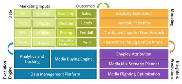 Media Mix Marketing Strategy for the Century